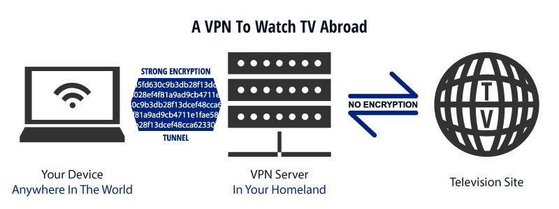 una vpn para ver television española desde el extranjero